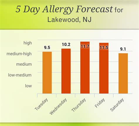 Get Current Allergy Report for Paramus, NJ (07652). . Nj pollen count